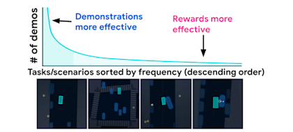 A graph showing demonstrations vs rewards.