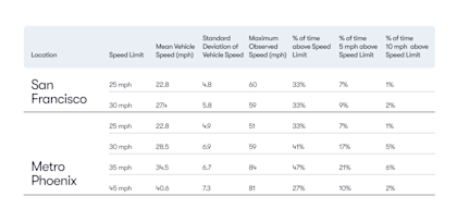 Table depicting instances of speeding; from the data collected, drivers in Phoenix and San Francisco exceeded the speed limit from a quarter (27%) to almost half (47%) of the time observed, depending on the road speed limit.